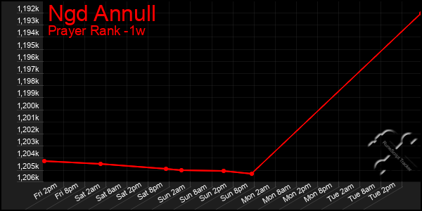 Last 7 Days Graph of Ngd Annull