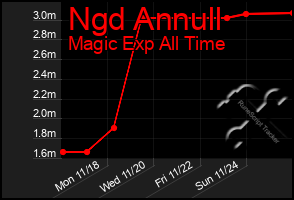 Total Graph of Ngd Annull