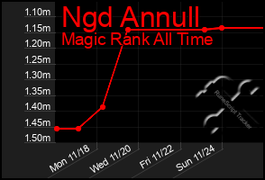 Total Graph of Ngd Annull