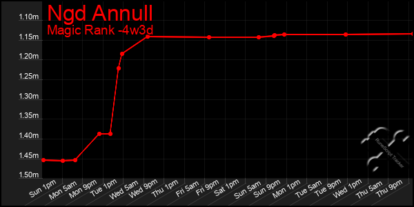 Last 31 Days Graph of Ngd Annull