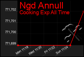 Total Graph of Ngd Annull