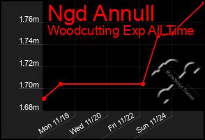 Total Graph of Ngd Annull