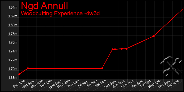 Last 31 Days Graph of Ngd Annull