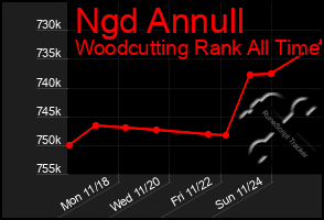 Total Graph of Ngd Annull