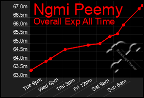 Total Graph of Ngmi Peemy