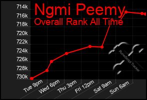 Total Graph of Ngmi Peemy