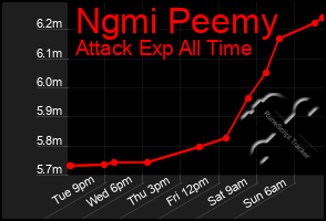 Total Graph of Ngmi Peemy