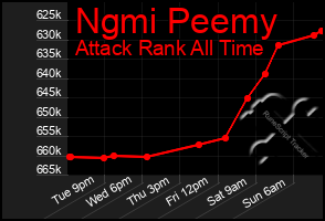 Total Graph of Ngmi Peemy