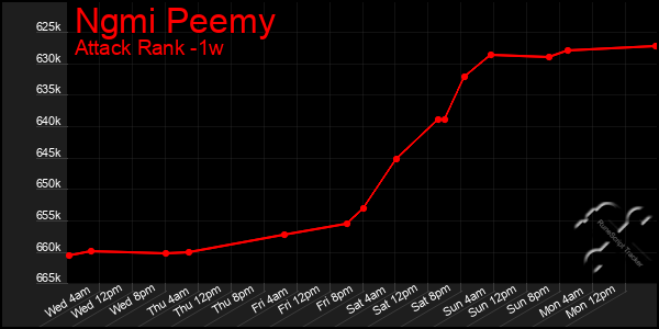 Last 7 Days Graph of Ngmi Peemy