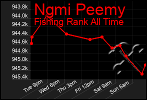 Total Graph of Ngmi Peemy
