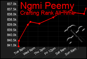 Total Graph of Ngmi Peemy