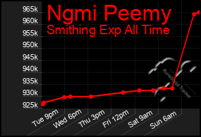 Total Graph of Ngmi Peemy