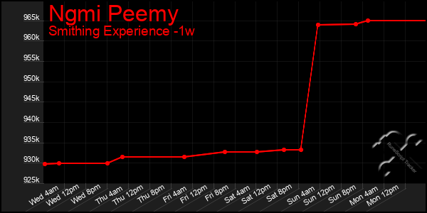 Last 7 Days Graph of Ngmi Peemy