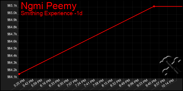 Last 24 Hours Graph of Ngmi Peemy