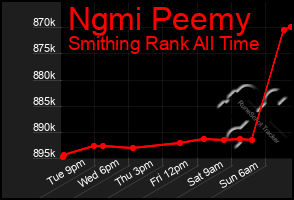Total Graph of Ngmi Peemy
