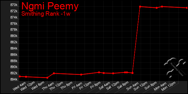 Last 7 Days Graph of Ngmi Peemy