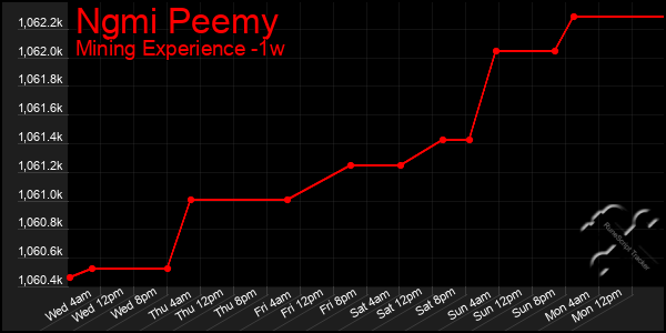 Last 7 Days Graph of Ngmi Peemy