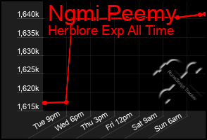 Total Graph of Ngmi Peemy