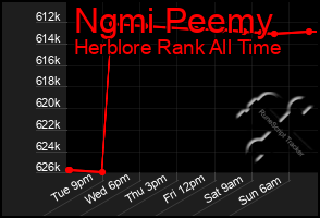 Total Graph of Ngmi Peemy