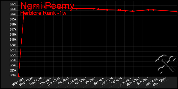 Last 7 Days Graph of Ngmi Peemy