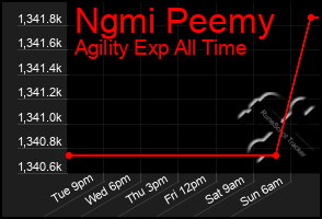 Total Graph of Ngmi Peemy