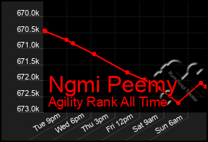 Total Graph of Ngmi Peemy
