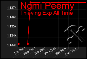 Total Graph of Ngmi Peemy