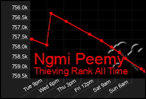 Total Graph of Ngmi Peemy