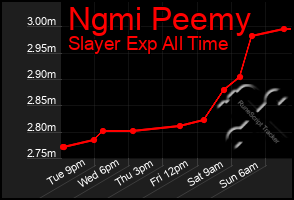 Total Graph of Ngmi Peemy