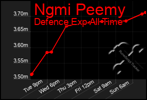 Total Graph of Ngmi Peemy