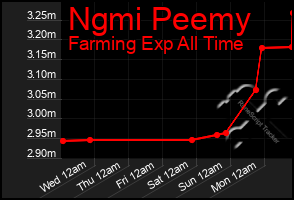 Total Graph of Ngmi Peemy