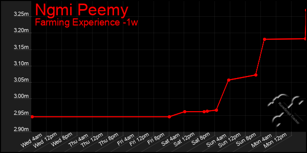 Last 7 Days Graph of Ngmi Peemy