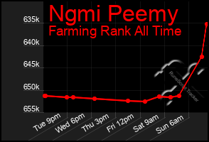 Total Graph of Ngmi Peemy