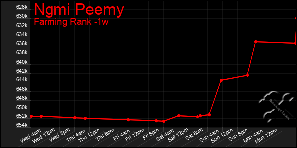 Last 7 Days Graph of Ngmi Peemy