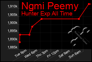 Total Graph of Ngmi Peemy