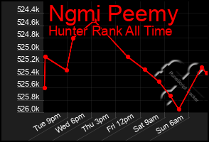 Total Graph of Ngmi Peemy