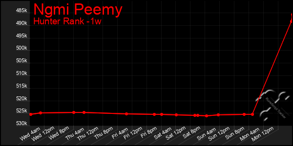Last 7 Days Graph of Ngmi Peemy