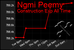Total Graph of Ngmi Peemy