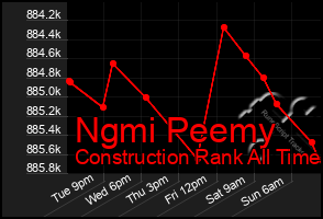 Total Graph of Ngmi Peemy
