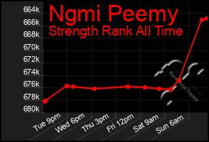 Total Graph of Ngmi Peemy