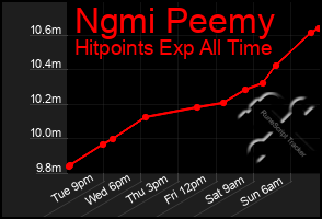 Total Graph of Ngmi Peemy