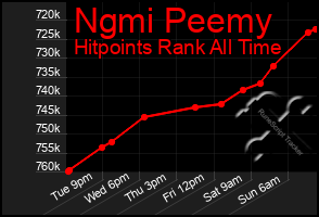 Total Graph of Ngmi Peemy