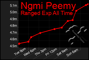 Total Graph of Ngmi Peemy