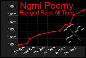 Total Graph of Ngmi Peemy