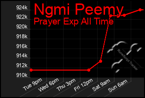 Total Graph of Ngmi Peemy