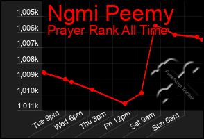 Total Graph of Ngmi Peemy
