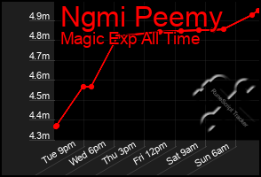 Total Graph of Ngmi Peemy