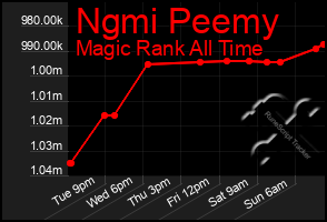 Total Graph of Ngmi Peemy