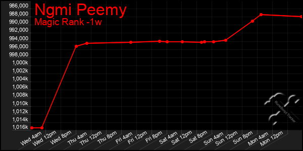 Last 7 Days Graph of Ngmi Peemy