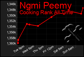 Total Graph of Ngmi Peemy